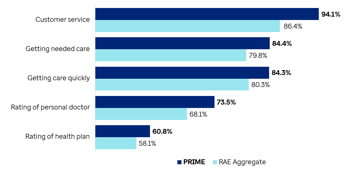 2024-2025 PRIME CAHPS Chart
